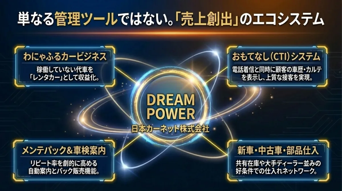 DREAM POWER 売上創出エコシステム:わにゃふるカービジネス、CTI、メンテパック、仕入