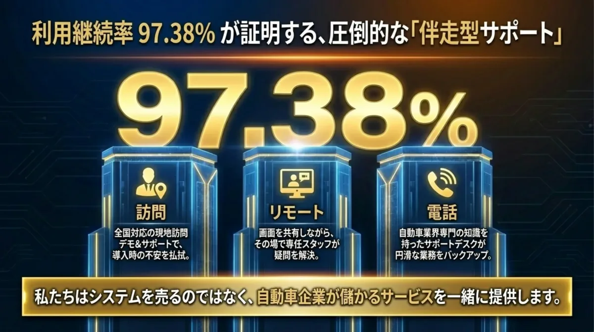 利用継続率97.38%:訪問・リモート・電話の3層サポート体制