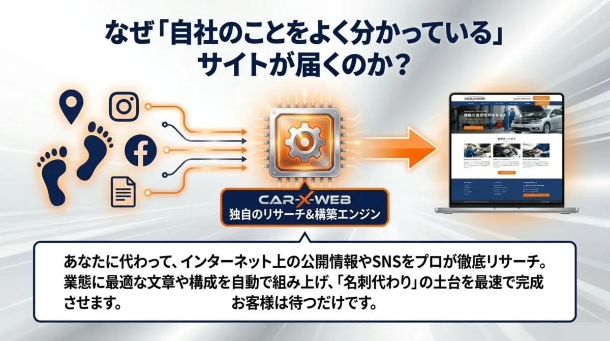なぜ自社のことをよく分かっているサイトが届くのか CAR-X-WEB独自のリサーチ&構築エンジン