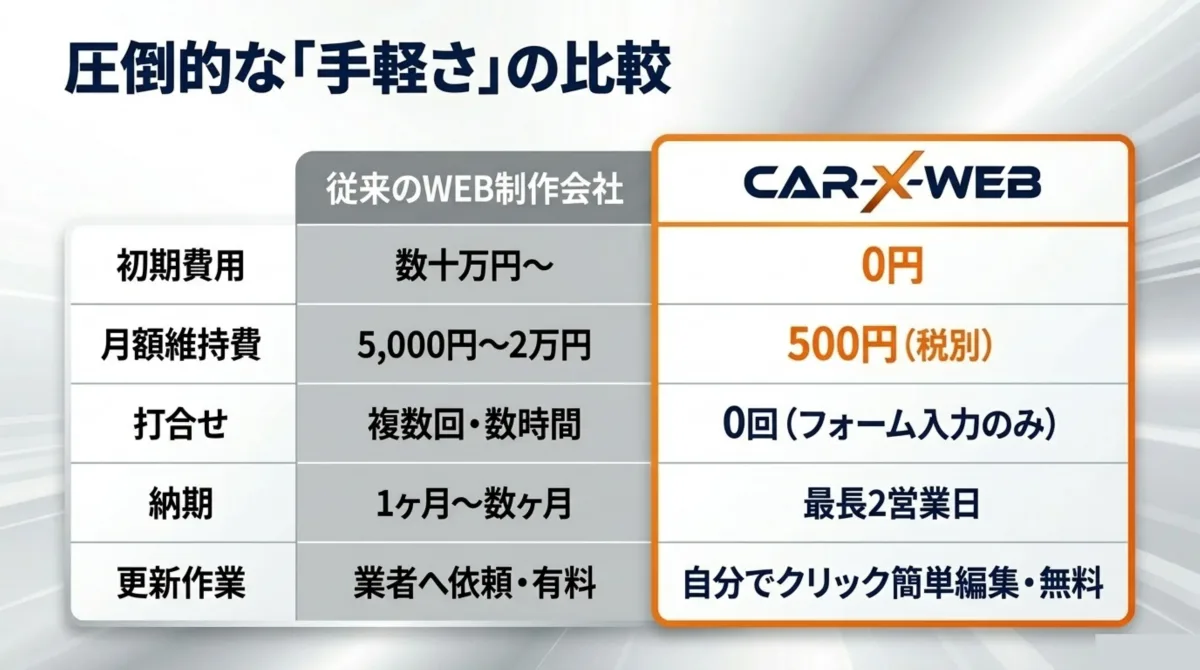圧倒的な手軽さの比較 従来のWEB制作会社とCAR-X-WEBの初期費用月額維持費打合せ納期更新作業の比較表