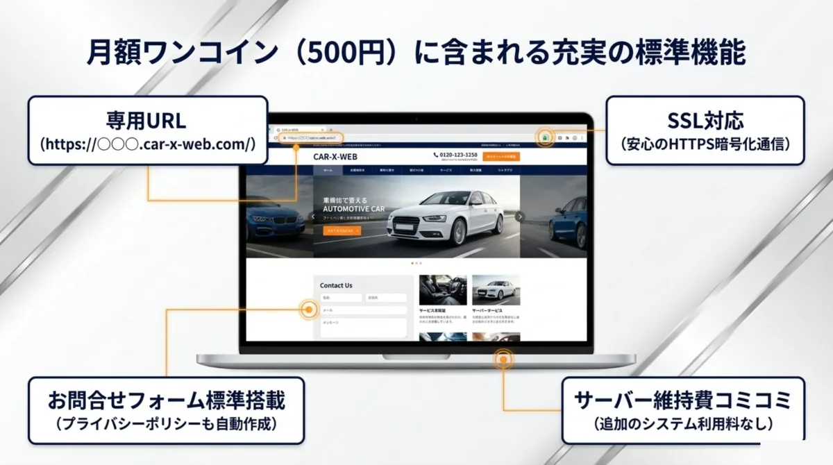 月額ワンコイン500円に含まれる充実の標準機能 専用URL SSL対応 お問合せフォーム標準搭載 サーバー維持費コミコミ