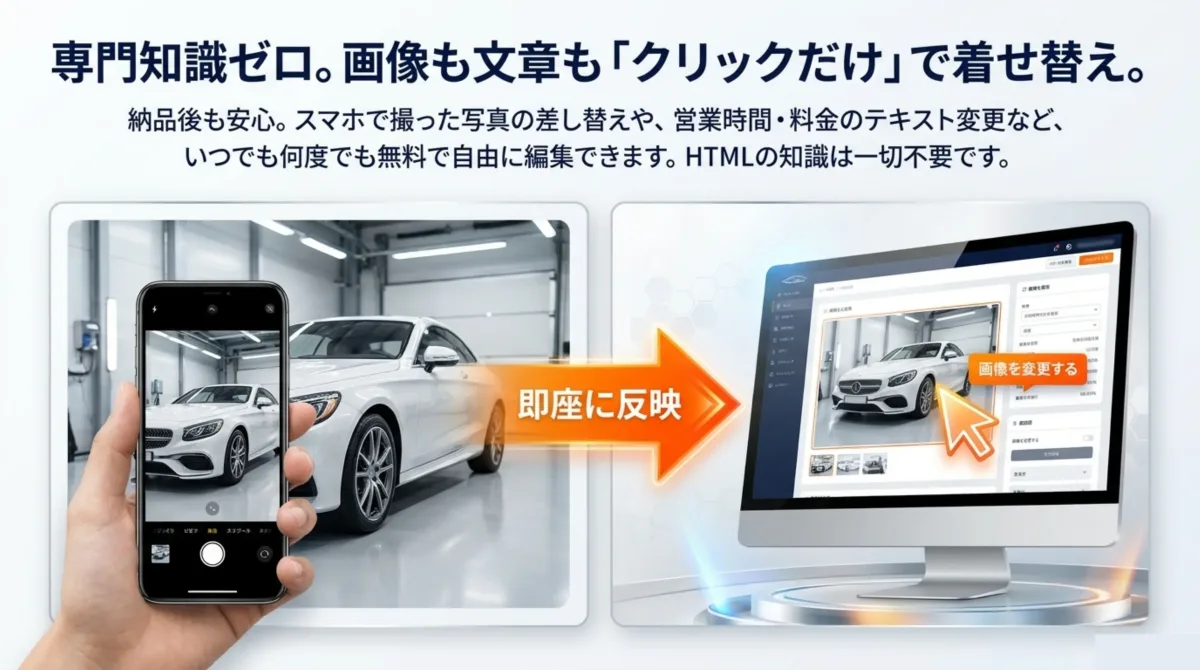 専門知識ゼロ 画像も文章もクリックだけで着せ替え スマホ写真の差し替えや営業時間料金のテキスト変更が即座に反映