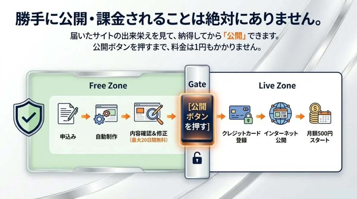 勝手に公開課金されることは絶対にありません Free Zone 申込み 自動制作 内容確認修正 公開ボタン Live Zone クレジットカード登録 公開 月額500円スタート