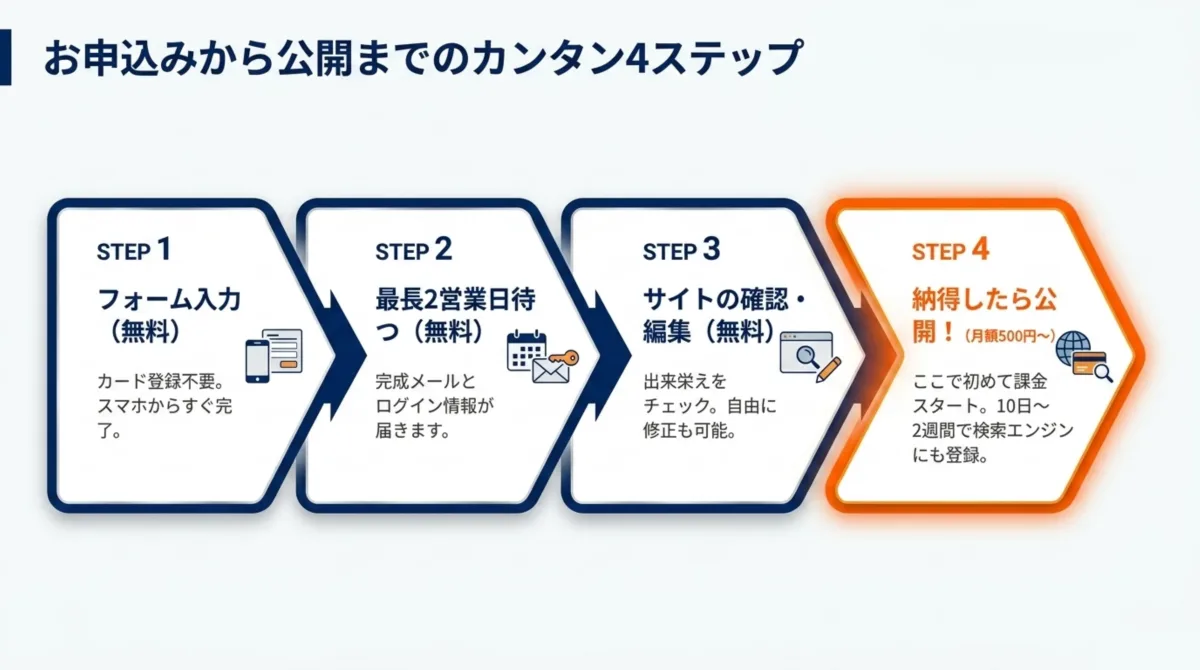 お申込みから公開までのカンタン4ステップ フォーム入力 最長2営業日待つ サイトの確認編集 納得したら公開