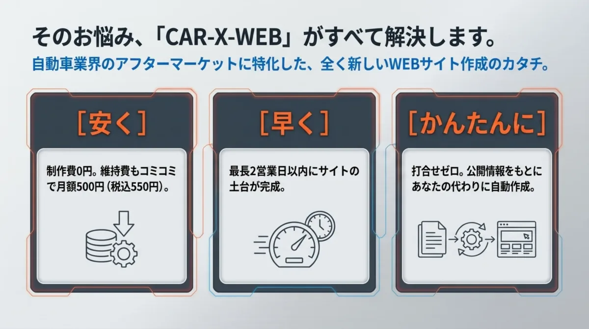 CAR-X-WEBは「安く」「早く」「かんたんに」。制作費0円・月額500円(税込550円)、最長2営業日でサイトの土台が完成、打合せゼロで自動作成。