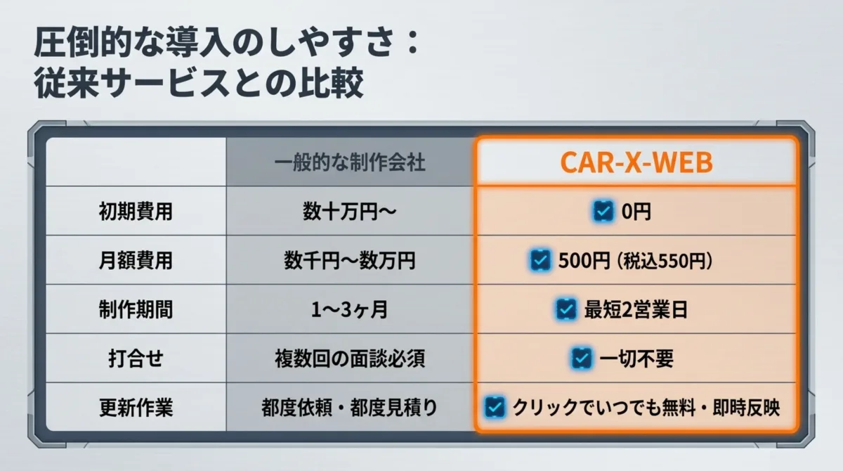一般的な制作会社とCAR-X-WEBの比較表。初期費用・月額費用・制作期間・打合せ・更新作業の5項目でCAR-X-WEBが優位。