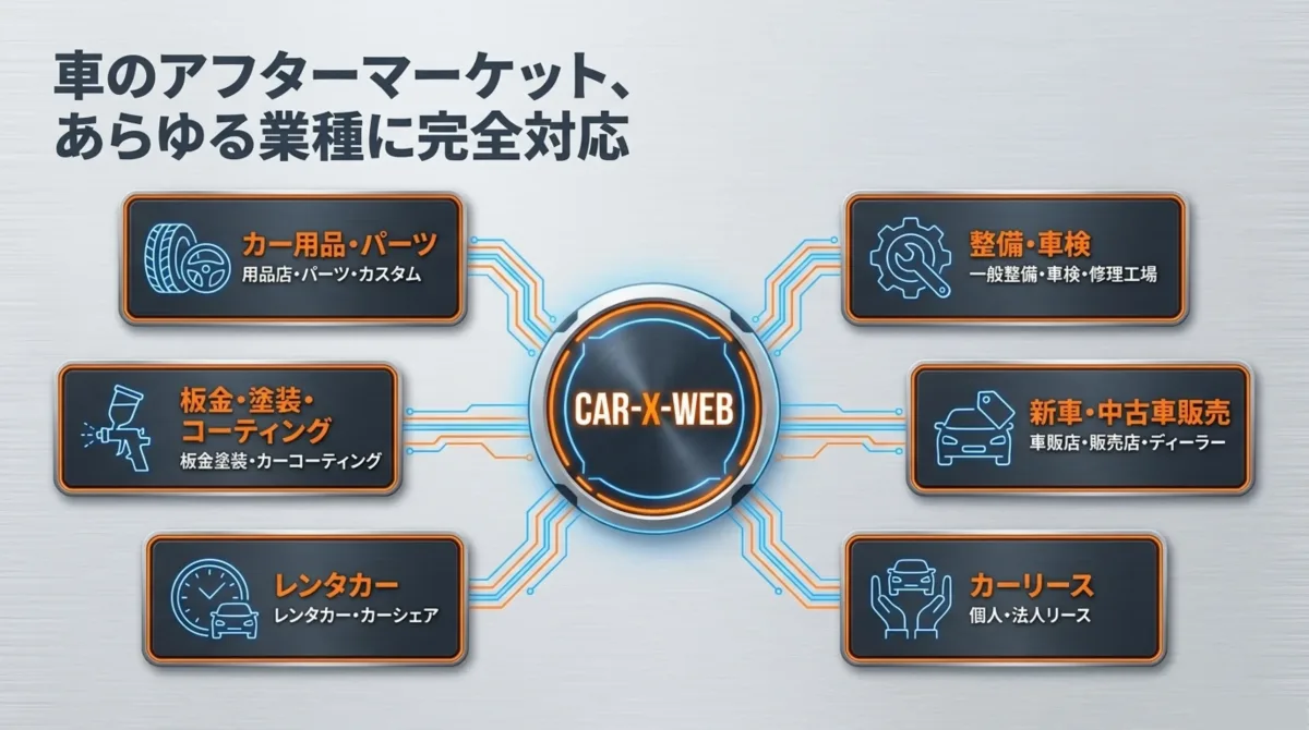 CAR-X-WEBが対応する車業界の業種。カー用品・パーツ、整備・車検、板金塗装・コーティング、新車中古車販売、レンタカー、カーリース。