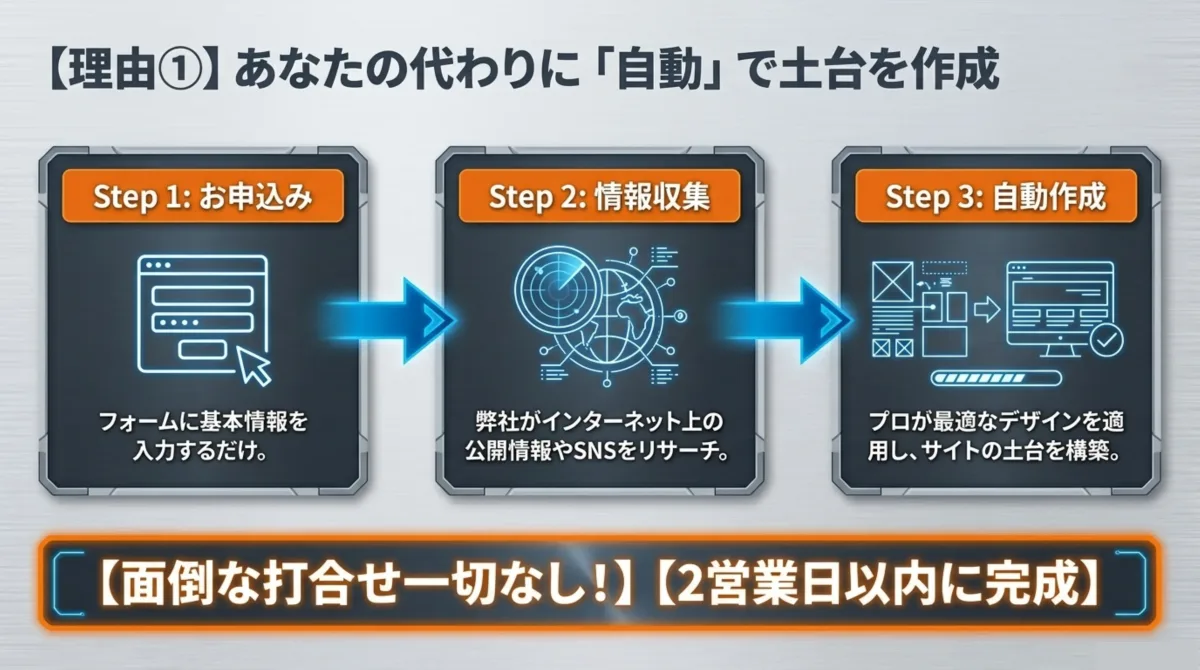CAR-X-WEBの自動作成3ステップ。Step1お申込み（フォームに基本情報を入力）、Step2情報収集（公開情報やSNSをリサーチ）、Step3自動作成（プロが最適なデザインで土台を構築）。面倒な打合せ一切なし、2営業日以内に完成。