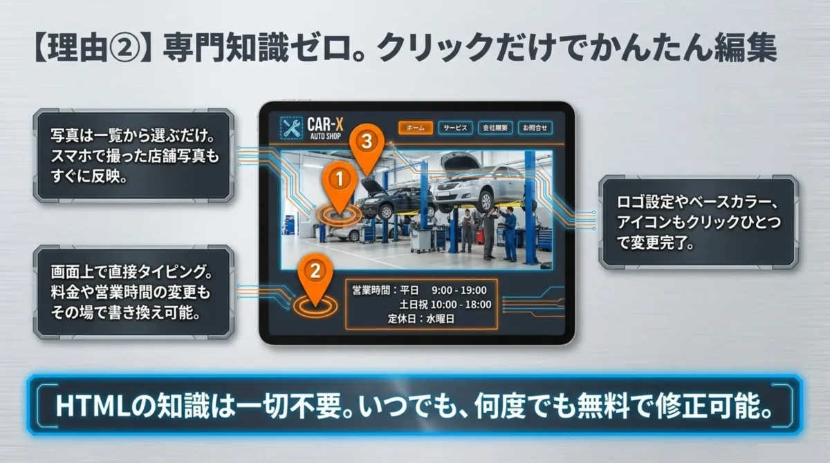 CAR-X-WEBの編集画面イメージ。写真は一覧から選ぶだけ、画面上で直接タイピングして料金や営業時間を書き換え可能、ロゴ・ベースカラー・アイコンもクリックひとつで変更。HTMLの知識は一切不要。