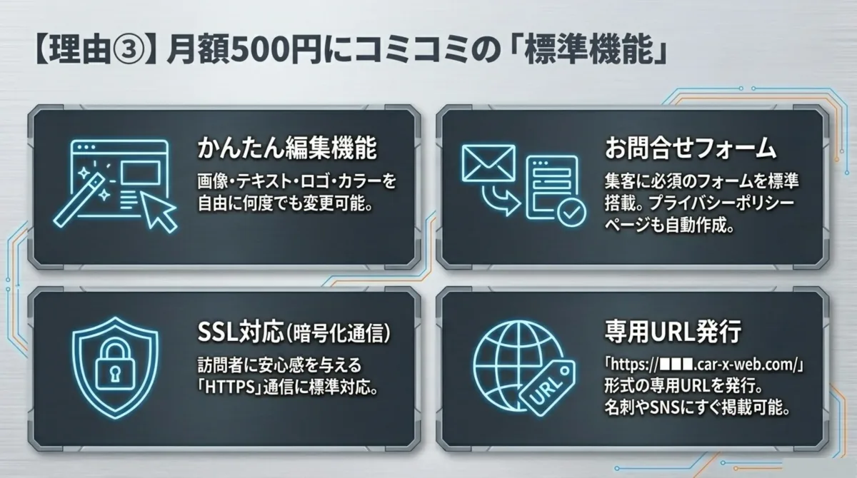 月額500円に含まれる標準機能。かんたん編集機能、お問合せフォーム（プライバシーポリシーページも自動作成）、SSL対応（HTTPS暗号化通信）、専用URL発行。