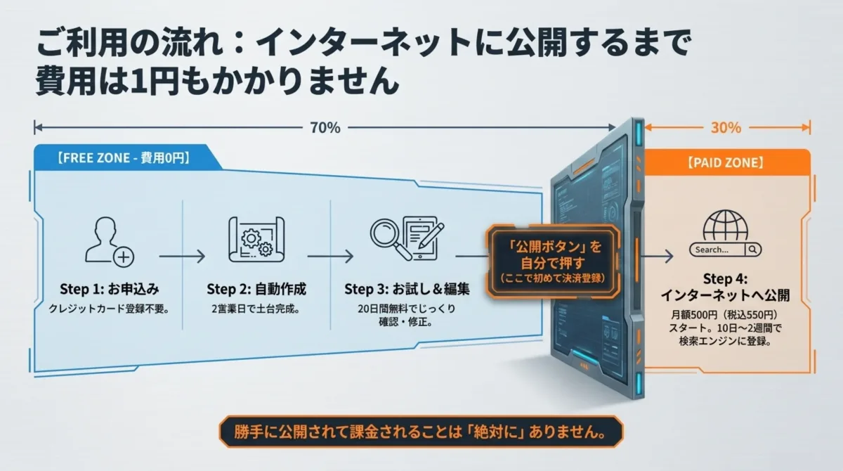 CAR-X-WEBの利用フロー。FREE ZONE（費用0円）はStep1お申込み（クレジットカード登録不要）、Step2自動作成（2営業日で土台完成）、Step3お試し＆編集（20日間無料で確認・修正）。公開ボタンを自分で押して初めて決済登録し、Step4でインターネットへ公開（月額500円・税込550円）。勝手に公開・課金されることは絶対にありません。