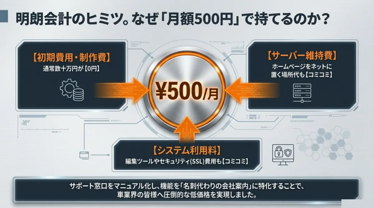 CAR-X-WEBが月額500円を実現できる理由。初期費用・制作費（通常数十万円が0円）、サーバー維持費（置き場所代もコミコミ）、システム利用料（編集ツールやSSL費用もコミコミ）。サポート窓口をマニュアル化し、機能を名刺代わりの会社案内に特化することで圧倒的な低価格を実現。