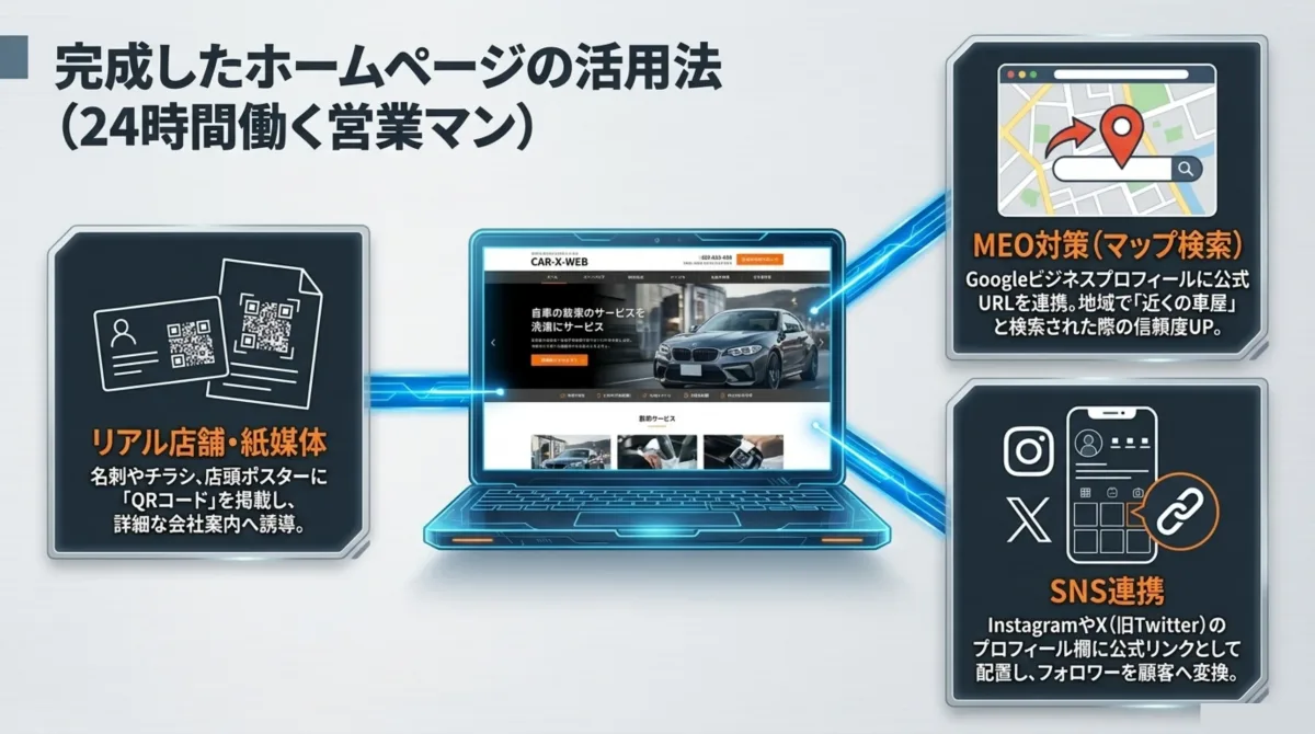 完成したホームページの活用法。リアル店舗・紙媒体（名刺やチラシ、店頭ポスターにQRコードを掲載して会社案内へ誘導）、MEO対策（Googleビジネスプロフィールに公式URLを連携し近くの車屋検索で信頼度UP）、SNS連携（InstagramやX旧Twitterのプロフィール欄に公式リンクを配置）。