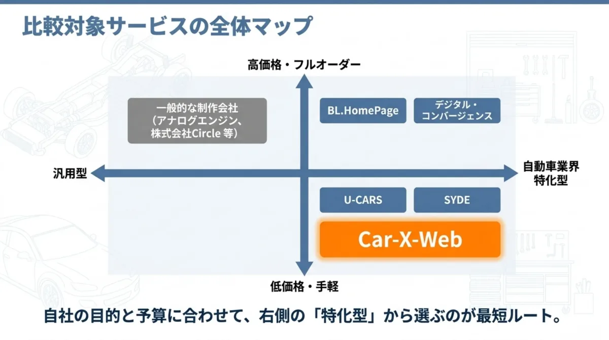 比較対象サービスの全体マップ。縦軸:高価格フルオーダー〜低価格手軽、横軸:汎用型〜自動車業界特化型。BL.HomePage・デジタル・コンバージェンスは特化×高価格、U-CARS・SYDE・Car-X-Webは特化×低価格に位置
