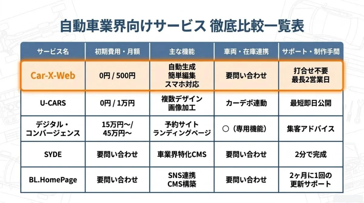 自動車業界向けホームページ作成サービス徹底比較一覧表。Car-X-Web:初期0円/月額500円、U-CARS:初期0円/月額1万円、デジタル・コンバージェンス:15万円〜/45万円〜、SYDE:要問い合わせ、BL.HomePage:要問い合わせ
