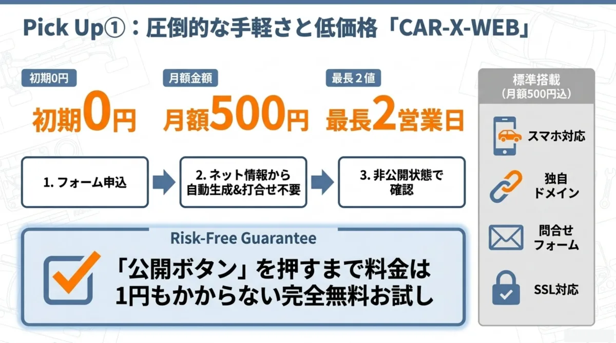 Pick Up①:圧倒的な手軽さと低価格「CAR-X-WEB」。初期0円・月額500円・最長2営業日。公開ボタンを押すまで料金は1円もかからない完全無料お試し。スマホ対応・独自ドメイン・問合せフォーム・SSL対応を標準搭載