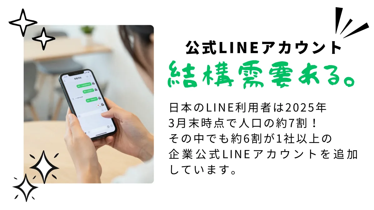 公式LINEアカウントは結構需要ある。日本のLINE利用者は2025年3月末時点で人口の約7割、その中でも約6割が1社以上の企業公式LINEアカウントを追加している