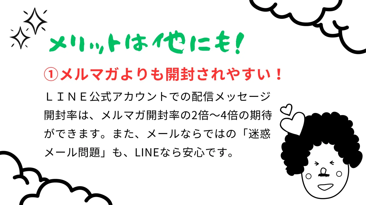 メリットは他にも！①メルマガよりも開封されやすい。LINE公式アカウントの配信メッセージ開封率はメルマガの2倍〜4倍が期待でき、迷惑メール問題もLINEなら安心
