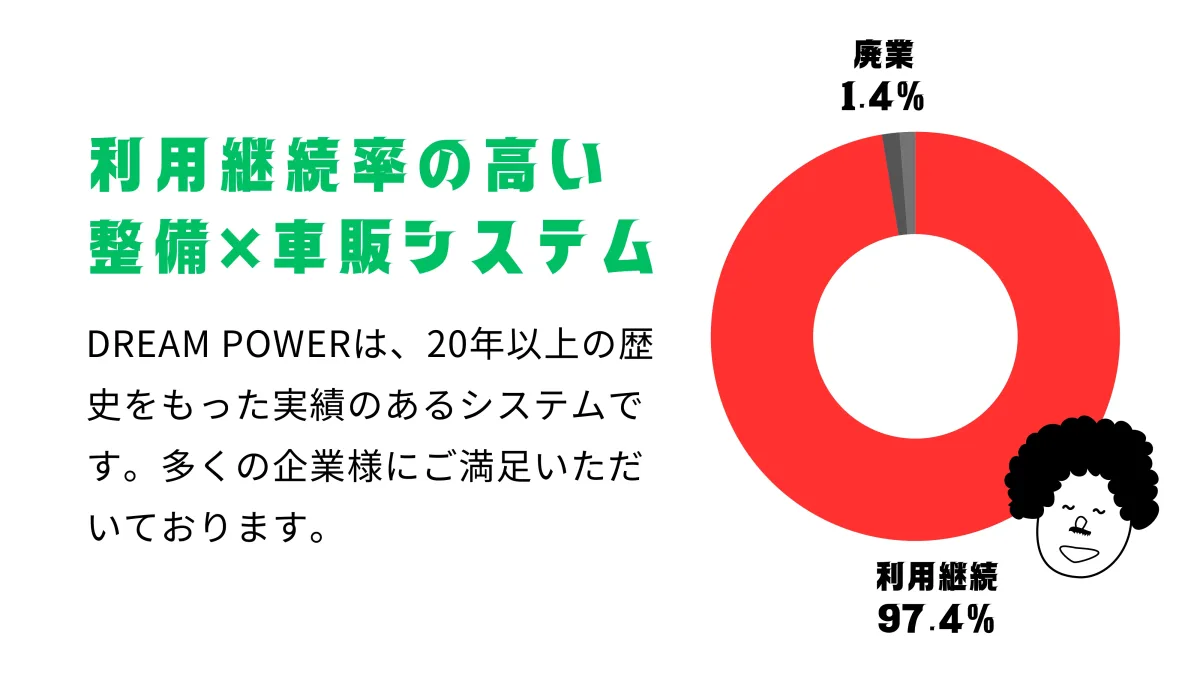 利用継続率の高い整備×車販システム。DREAM POWERは20年以上の歴史を持つ実績あるシステムで、利用継続97.4%・廃業1.4%