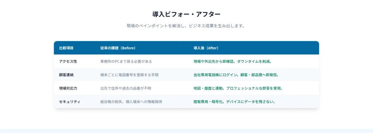 導入ビフォー・アフター比較表。アクセス性・顧客連絡・現場対応力・セキュリティの4項目で、従来の課題（Before）と導入後（After）を比較。