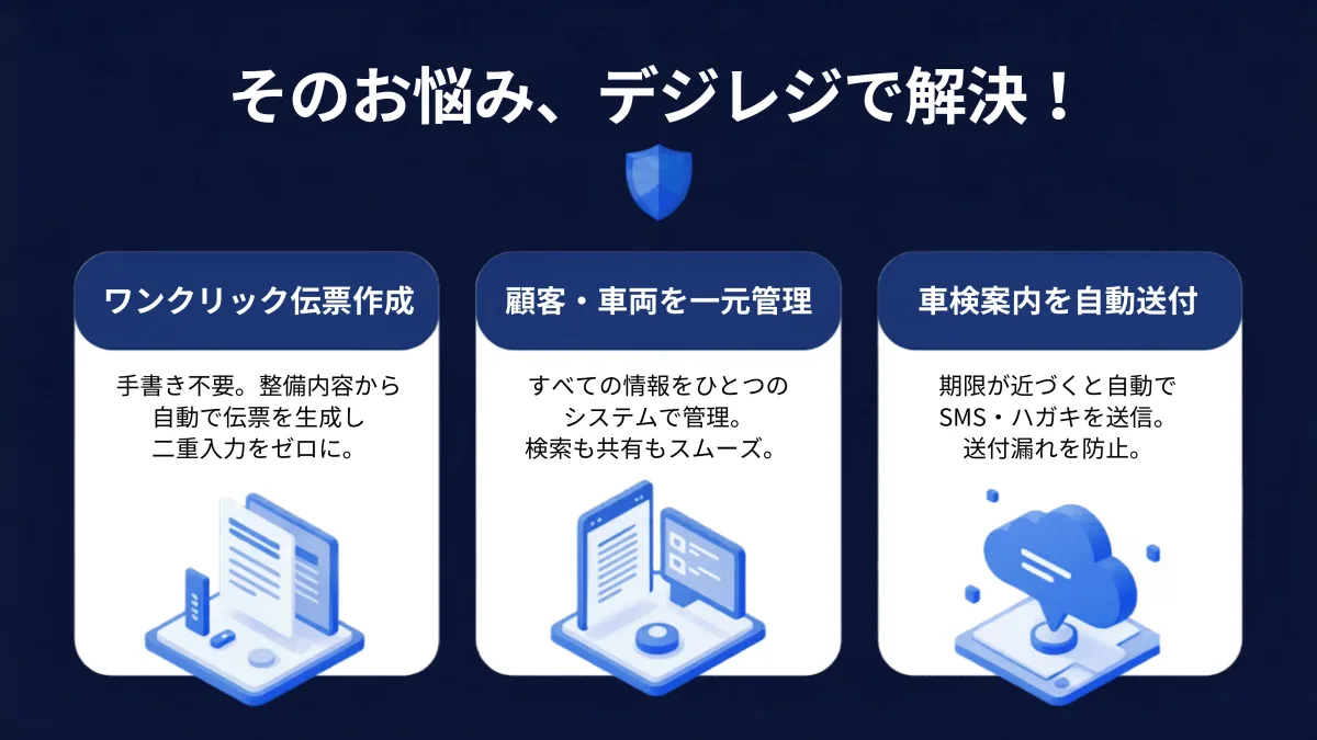 そのお悩み、デジレジで解決。ワンクリック伝票作成・顧客と車両を一元管理・車検案内を自動送付の3つの仕組みで解決します