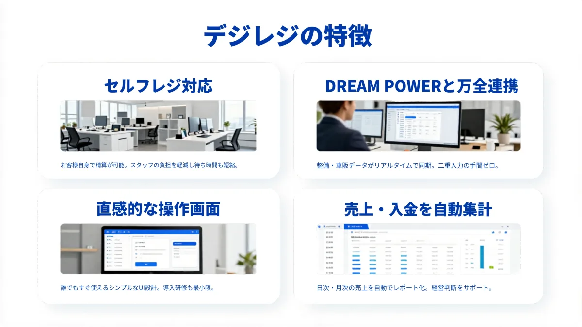 デジレジの4つの特徴。セルフレジ対応・DREAM POWERと万全連携・直感的な操作画面・売上と入金を自動集計