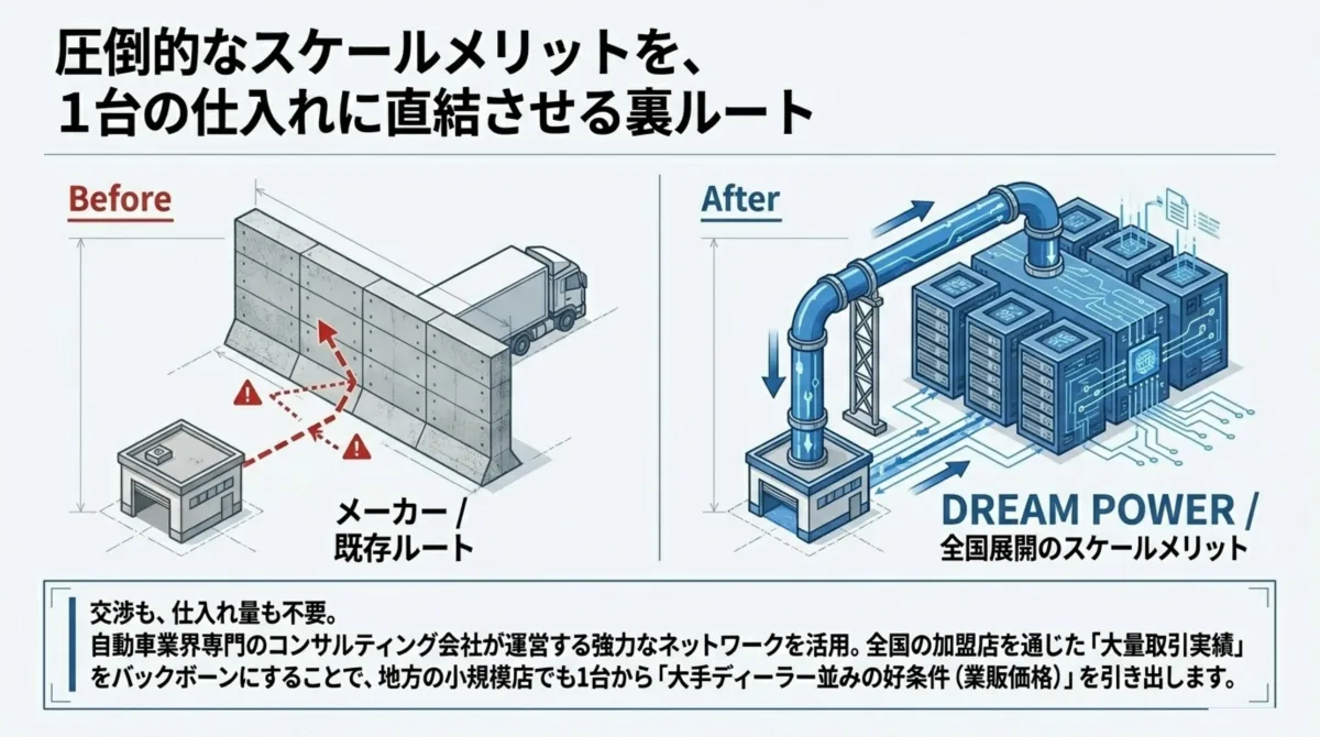 Before/After図解：メーカー既存ルートでは壁に阻まれていた小規模店が、全国展開のスケールメリットを集約するDREAM POWERプラットフォームに接続することで、業販価格に直結する流れ