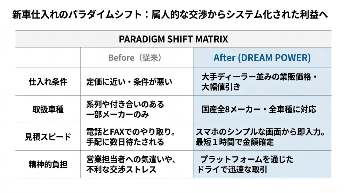 Before（従来）とAfter（DREAM POWER）の比較表：仕入れ条件・取扱車種・見積スピード・精神的負担の4軸で従来手法とDREAM POWERを対比