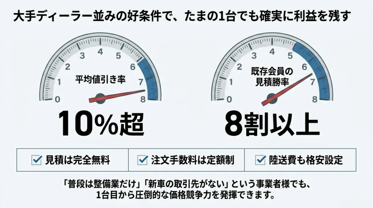 メーター図：平均値引き率10%超、既存会員の見積勝率8割以上。見積完全無料・注文手数料は定額制・陸送費も格安設定