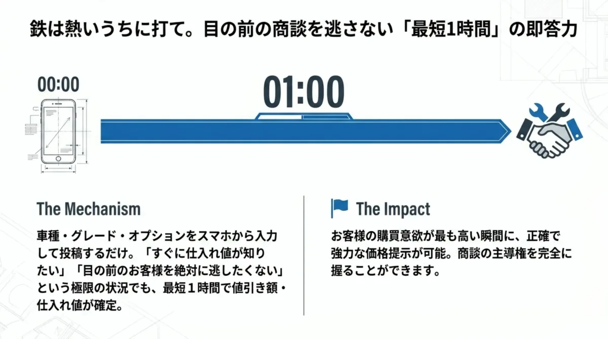 スマホ入力から商談成立まで最短01:00（1時間）の即答力を示すタイムラインビジュアル
