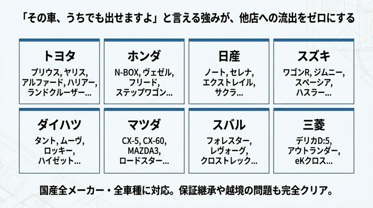 トヨタ・ホンダ・日産・スズキ・ダイハツ・マツダ・スバル・三菱の国産8メーカー対応車種グリッド