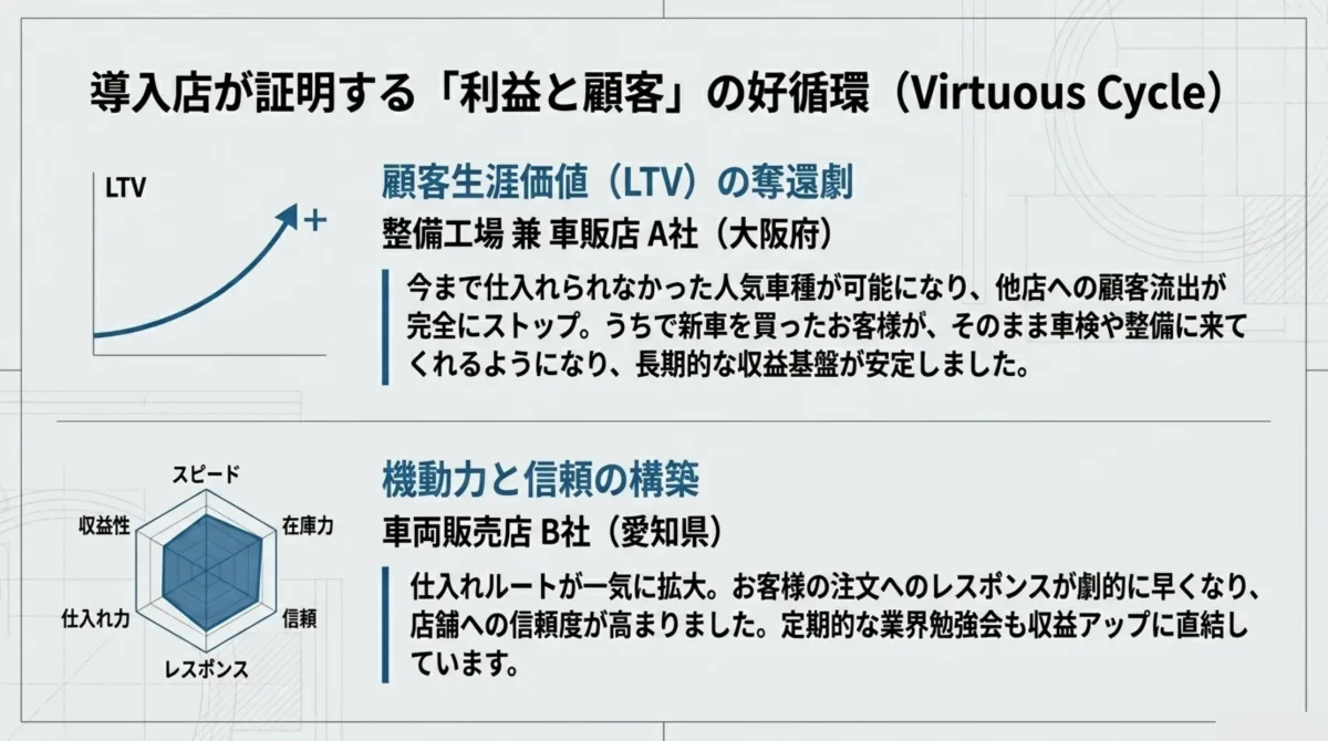 導入事例：大阪府の整備工場兼車販店A社（顧客生涯価値LTVの奪還劇）と、愛知県の車両販売店B社（機動力と信頼の構築）の証言