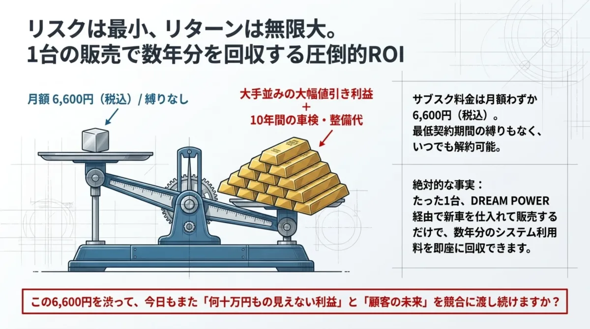 天秤図：左に月額6,600円（縛りなし）の立方体、右に大手並みの大幅値引き利益＋10年間の車検・整備代の金塊が積まれROIの不均衡を示すビジュアル