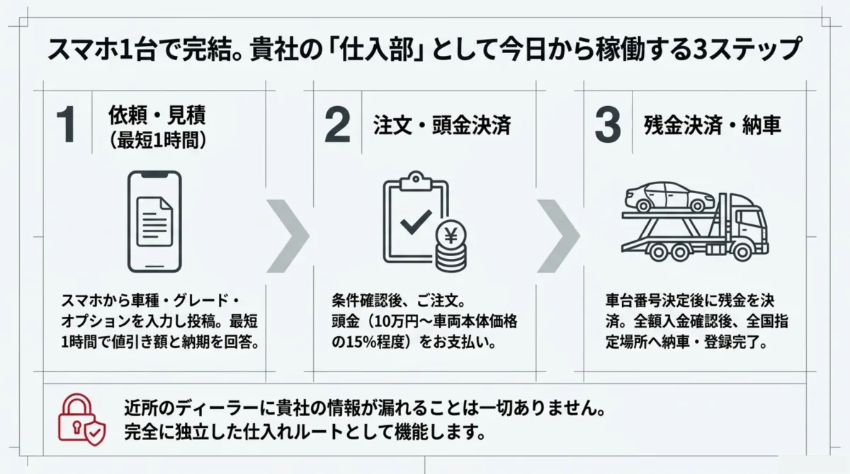 3ステップ図解：1.依頼・見積（スマホ）→ 2.注文・頭金決済 → 3.残金決済・納車（陸送）。近所のディーラーに情報が漏れない独立した仕入れルート