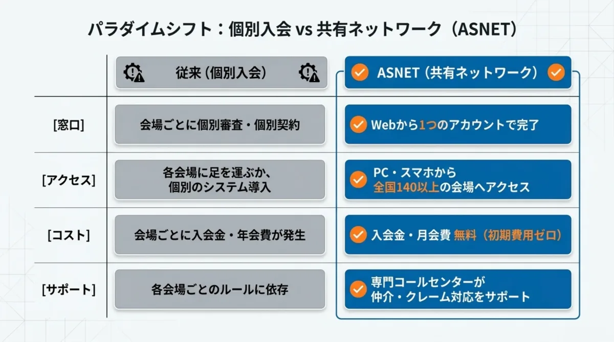 個別入会vs共有ネットワーク(ASNET)の比較表：窓口は会場ごとに個別審査・個別契約→Webから1つのアカウントで完了。アクセスは各会場に足を運ぶか個別のシステム導入→PC・スマホから全国140以上の会場へアクセス。コストは会場ごとに入会金・年会費が発生→入会金・月会費無料(初期費用ゼロ)。サポートは各会場ごとのルールに依存→専門コールセンターが仲介・クレーム対応をサポート
