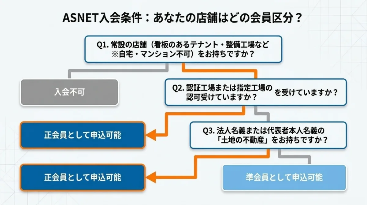 ASNET入会条件の診断フローチャート：Q1.常設の店舗(看板のあるテナント・整備工場など、自宅・マンション不可)をお持ちですか？→無ければ入会不可。Q2.認証工場または指定工場の認可を受けていますか？→はいなら正会員として申込可能。Q3.法人名義または代表者本人名義の土地の不動産をお持ちですか？→はいなら正会員、いいえなら準会員として申込可能
