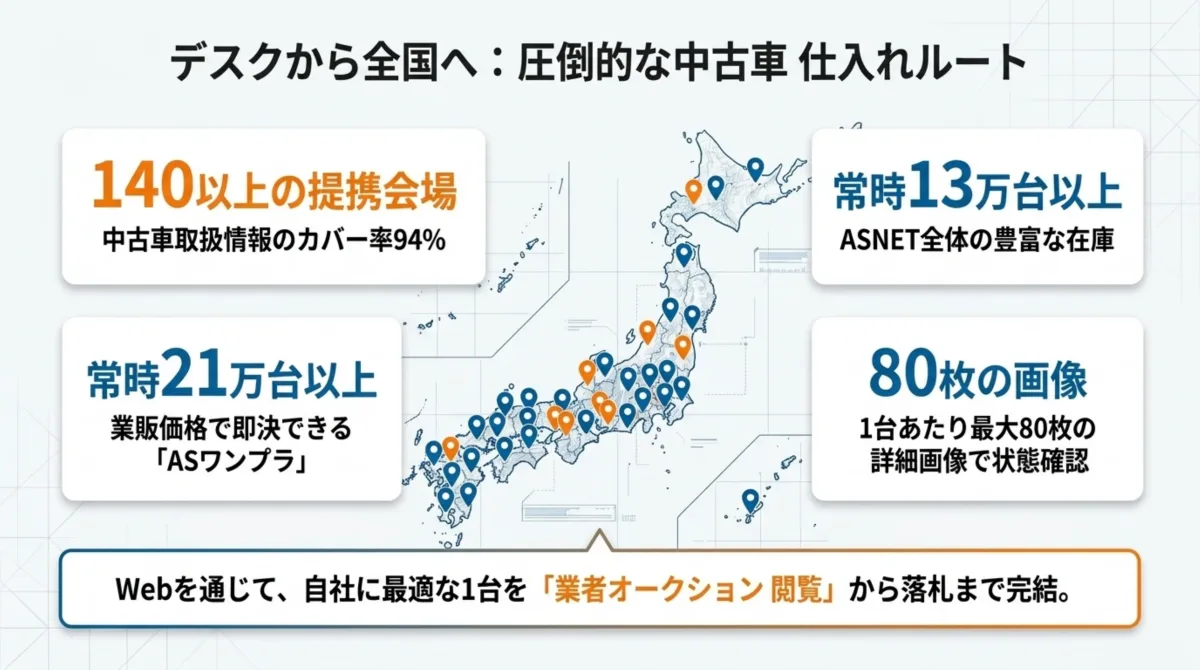 デスクから全国へ、圧倒的な中古車仕入れルート：140以上の提携会場(中古車取扱情報のカバー率94%)、常時13万台以上(ASNET全体の豊富な在庫)、常時21万台以上(業販価格で即決できるASワンプラ)、1台あたり最大80枚の詳細画像で状態確認。Webを通じて自社に最適な1台を業者オークション閲覧から落札まで完結