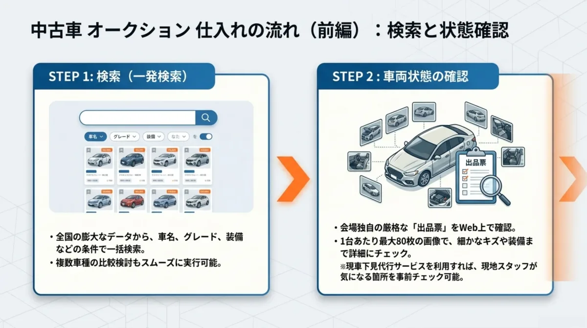 中古車オークション仕入れの流れ前編：STEP1 検索(一発検索)では全国の膨大なデータから車名・グレード・装備などの条件で一括検索、複数車種の比較検討もスムーズ。STEP2 車両状態の確認では会場独自の厳格な出品票をWeb上で確認、1台あたり最大80枚の画像で細かなキズや装備まで詳細にチェック、現車下見代行サービスで現地スタッフによる事前チェックも可能