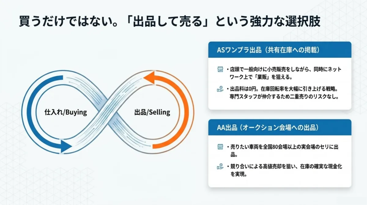 仕入れ(Buying)と出品(Selling)の無限ループ図：ASワンプラ出品(共有在庫への掲載)は店頭で一般向けに小売販売をしながら同時にネットワーク上で業販を狙える、出品料0円で在庫回転率を大幅に引き上げる戦略、専門スタッフが仲介するため二重売りのリスクなし。AA出品(オークション会場への出品)は売りたい車両を全国80会場以上の実会場のセリに出品、競り合いによる高値売却を狙い在庫の確実な現金化を実現
