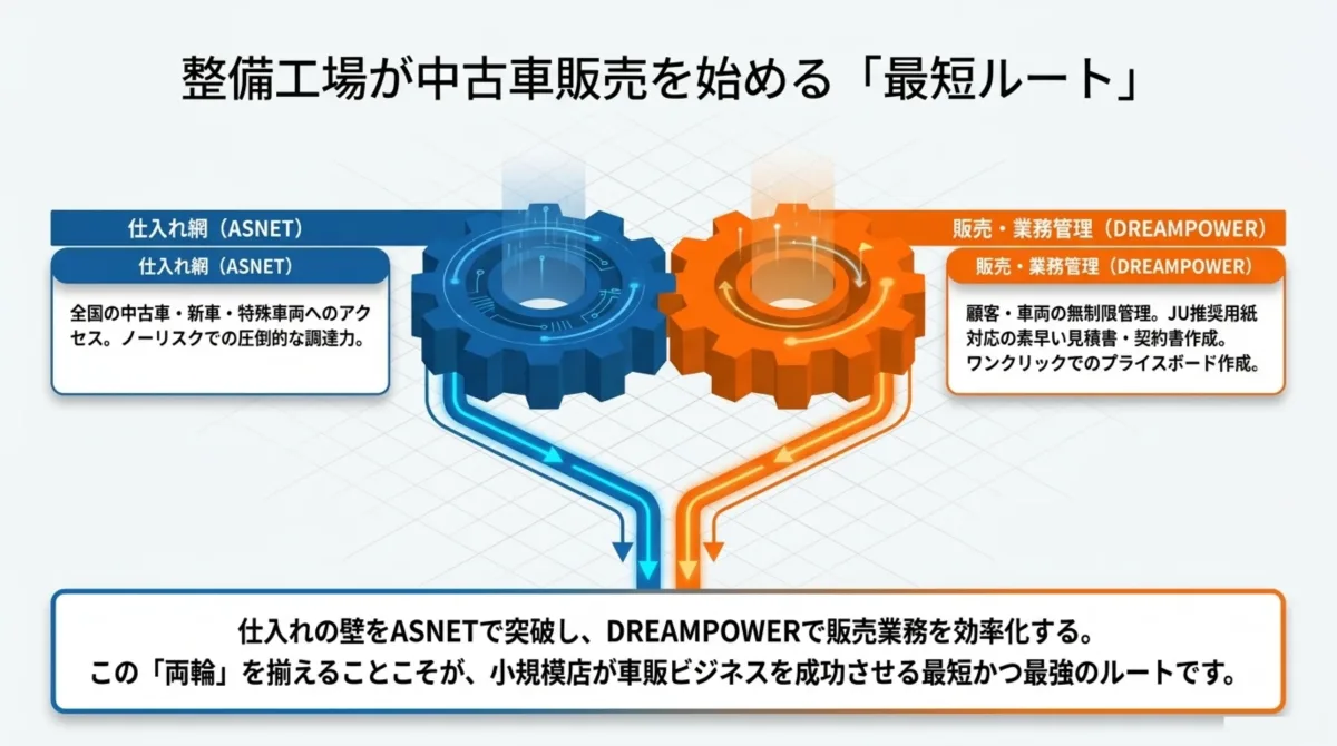 整備工場が中古車販売を始める最短ルート（2つの歯車の図）：仕入れ網(ASNET)は全国の中古車・新車・特殊車両へのアクセスとノーリスクでの圧倒的な調達力。販売・業務管理(DREAMPOWER)は顧客・車両の無制限管理、JU推奨用紙対応の素早い見積書・契約書作成、ワンクリックでのプライスボード作成。仕入れの壁をASNETで突破しDREAMPOWERで販売業務を効率化する両輪こそが小規模店が車販ビジネスを成功させる最短かつ最強のルート