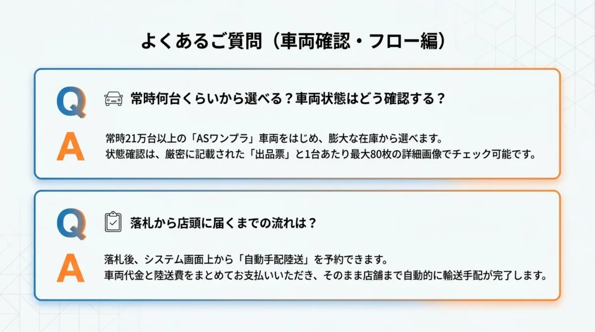 よくあるご質問(車両確認・フロー編)：常時何台くらいから選べる？車両状態はどう確認する？→常時21万台以上のASワンプラ車両をはじめ膨大な在庫から選べ、状態確認は厳密に記載された出品票と1台あたり最大80枚の詳細画像でチェック可能。落札から店頭に届くまでの流れは？→落札後システム画面上から自動手配陸送を予約でき、車両代金と陸送費をまとめて支払いそのまま店舗まで自動的に輸送手配が完了