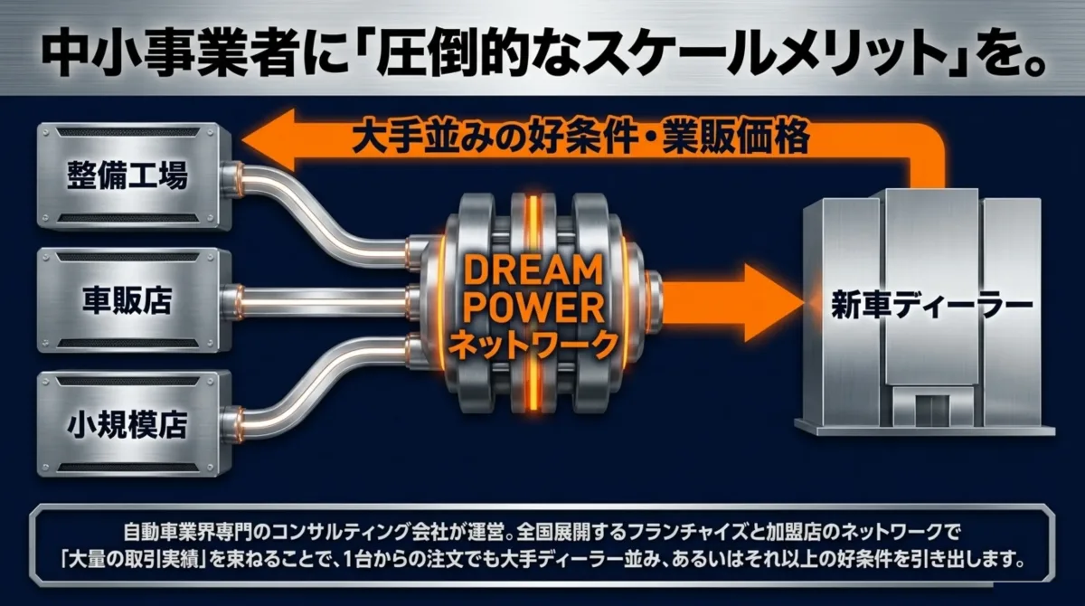 中小事業者に圧倒的なスケールメリットを。整備工場・車販店・小規模店をDREAM POWERネットワークが束ね、新車ディーラーから大手並みの好条件・業販価格を引き出す仕組み図