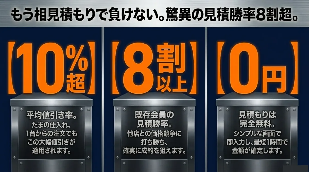 もう相見積もりで負けない。驚異の見積勝率8割超。平均値引き率10%超・既存会員の見積勝率8割以上・見積もり0円(完全無料)