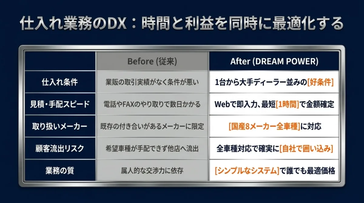 仕入れ業務のDX:時間と利益を同時に最適化する。仕入れ条件・見積スピード・取扱メーカー・顧客流出リスク・業務の質のBefore/After比較表