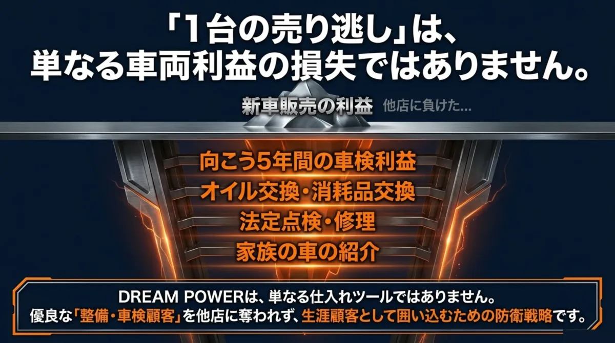 1台の売り逃しは単なる車両利益の損失ではない。向こう5年間の車検利益・オイル交換・消耗品交換・法定点検・修理・家族の車の紹介まで失う。DREAM POWERは生涯顧客を囲い込む防衛戦略