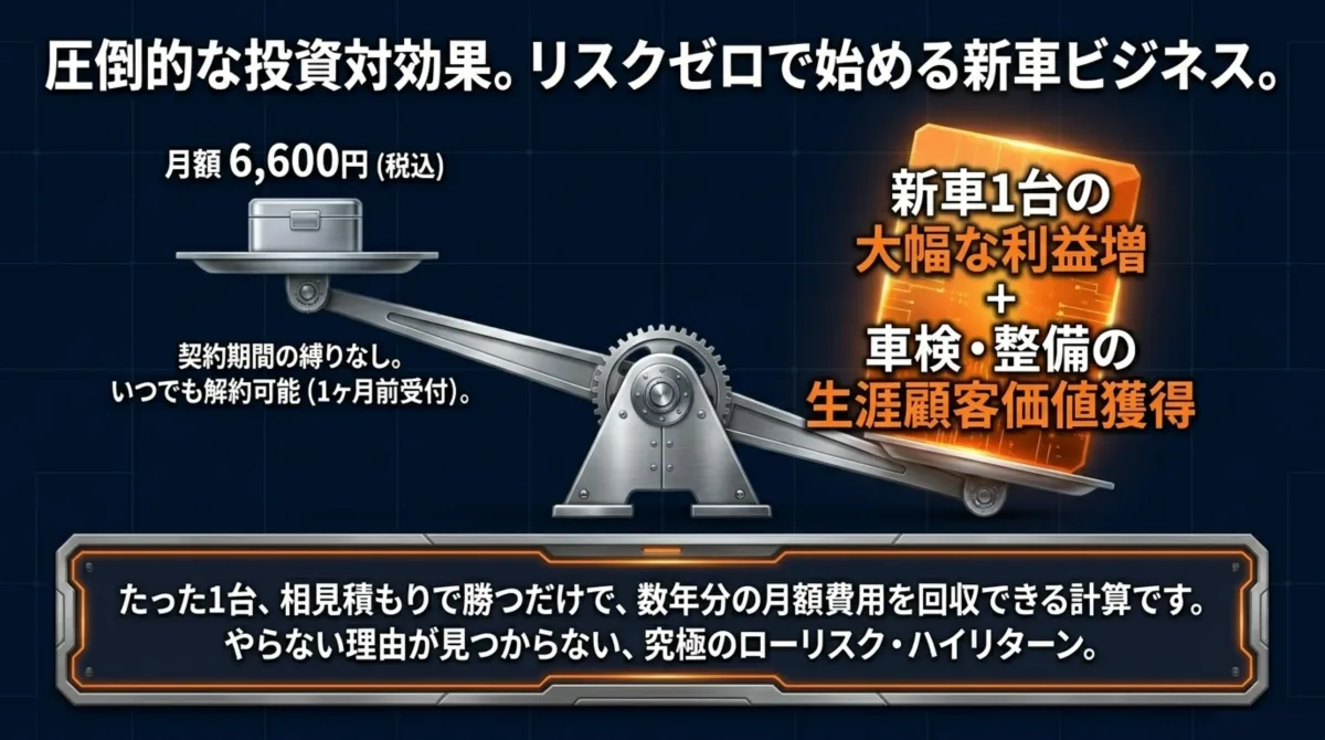 圧倒的な投資対効果。リスクゼロで始める新車ビジネス。月額6,600円(税込)・契約期間の縛りなし・いつでも解約可能。新車1台の大幅な利益増と車検・整備の生涯顧客価値獲得