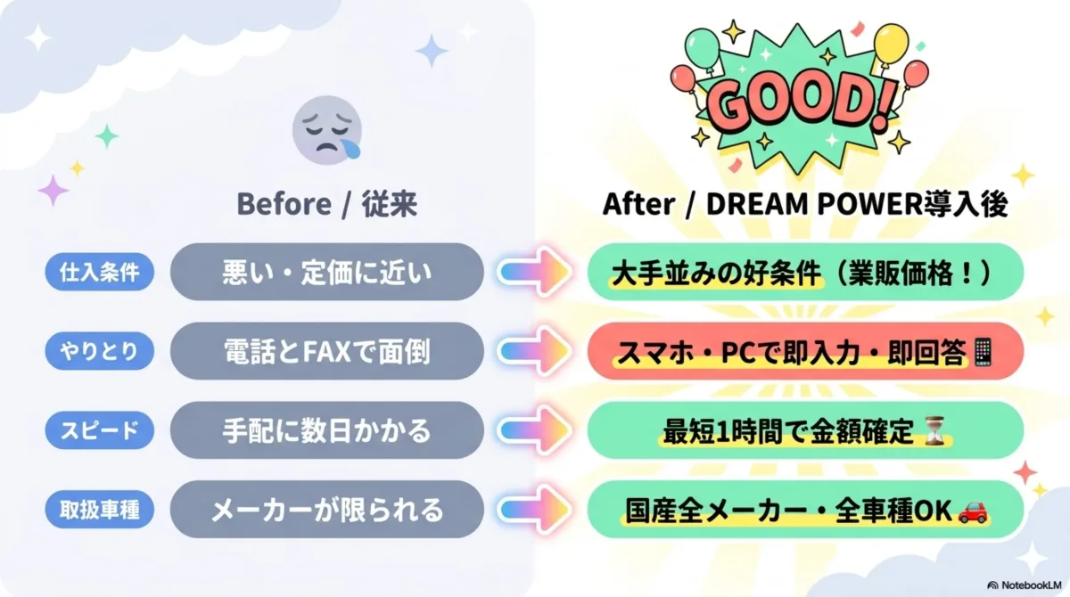 Before/After比較表。仕入条件：悪い・定価に近い→大手並みの好条件(業販価格)。やりとり：電話とFAXで面倒→スマホ・PCで即入力・即回答。スピード：手配に数日→最短1時間で金額確定。取扱車種：メーカーが限られる→国産全メーカー・全車種OK。