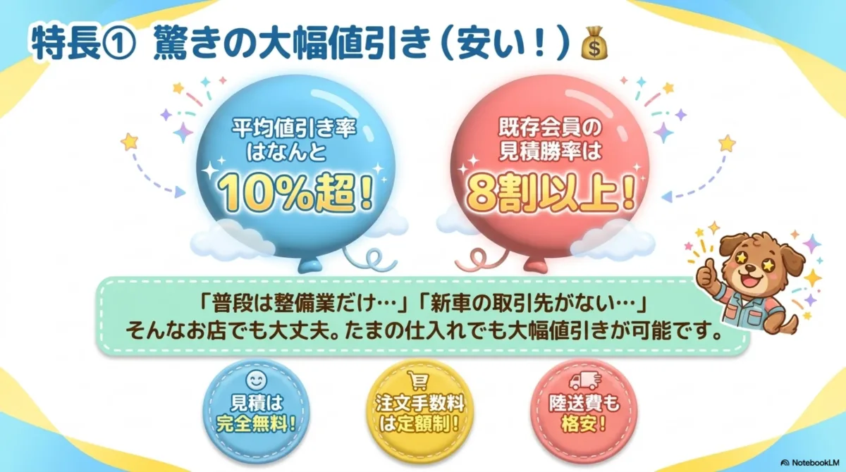 特長①驚きの大幅値引き(安い)。平均値引き率はなんと10%超、既存会員の見積勝率は8割以上。見積は完全無料、注文手数料は定額制、陸送費も格安。