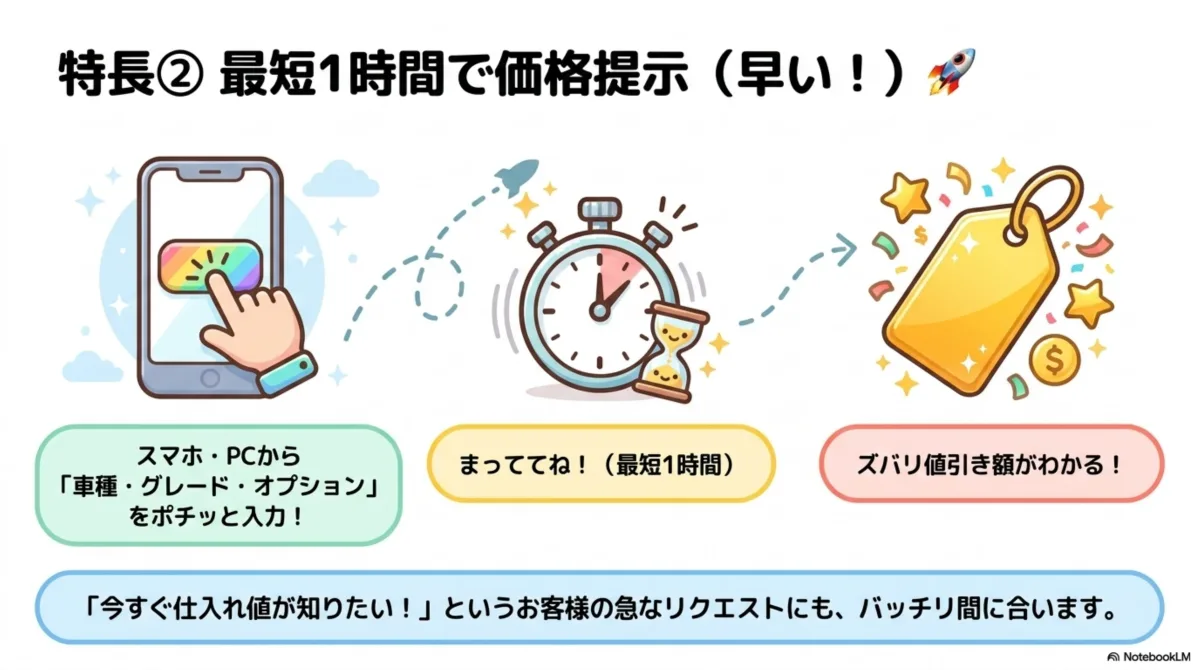 特長②最短1時間で価格提示(早い)。スマホ・PCから車種・グレード・オプションをポチッと入力、最短1時間待てばズバリ値引き額がわかる。