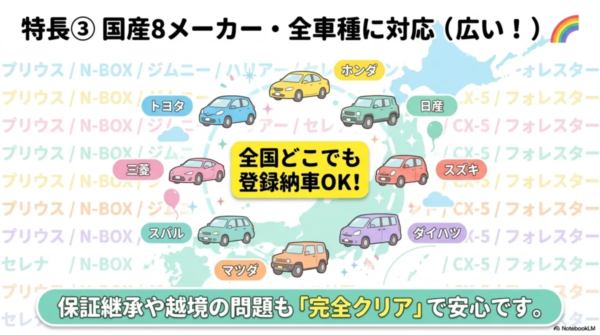 特長③国産8メーカー・全車種に対応(広い)。トヨタ・ホンダ・日産・スズキ・マツダ・スバル・ダイハツ・三菱。プリウス/N-BOX/ジムニー/ハリアー/セレナ/CX-5/フォレスター。全国どこでも登録納車OK。保証継承や越境の問題も完全クリア。